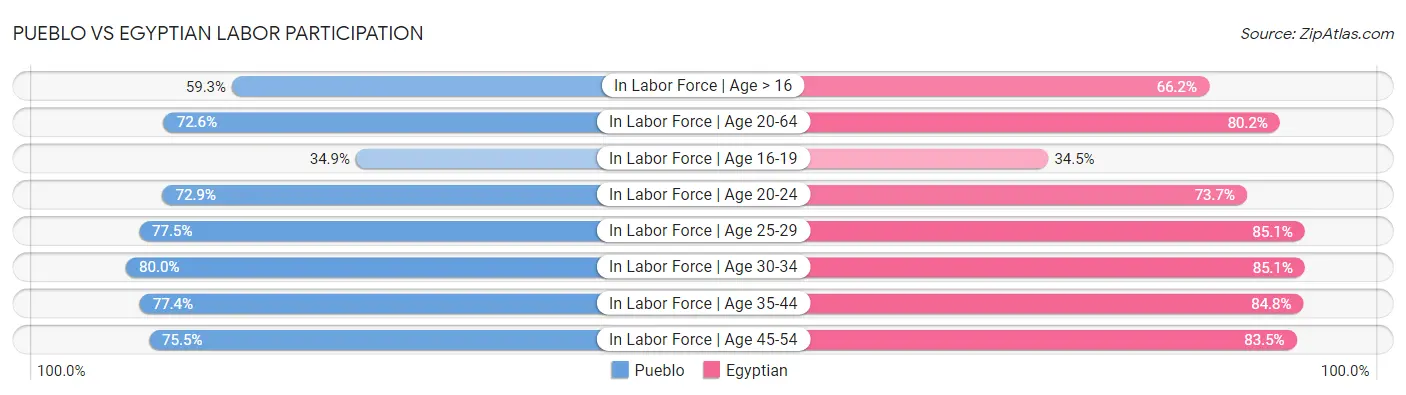 Pueblo vs Egyptian Labor Participation