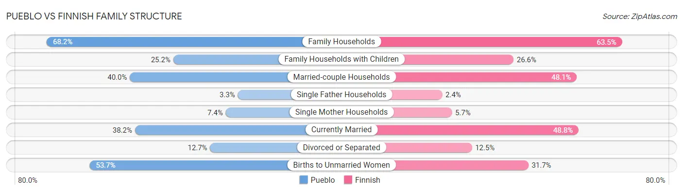 Pueblo vs Finnish Family Structure