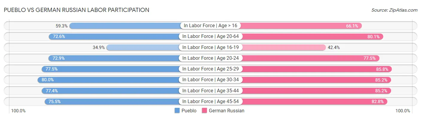 Pueblo vs German Russian Labor Participation