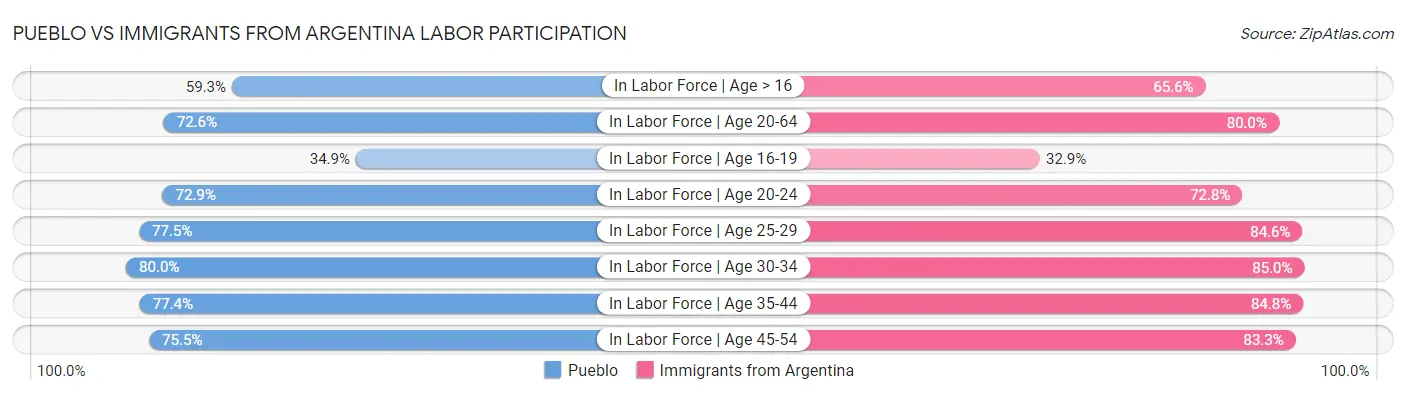 Pueblo vs Immigrants from Argentina Labor Participation