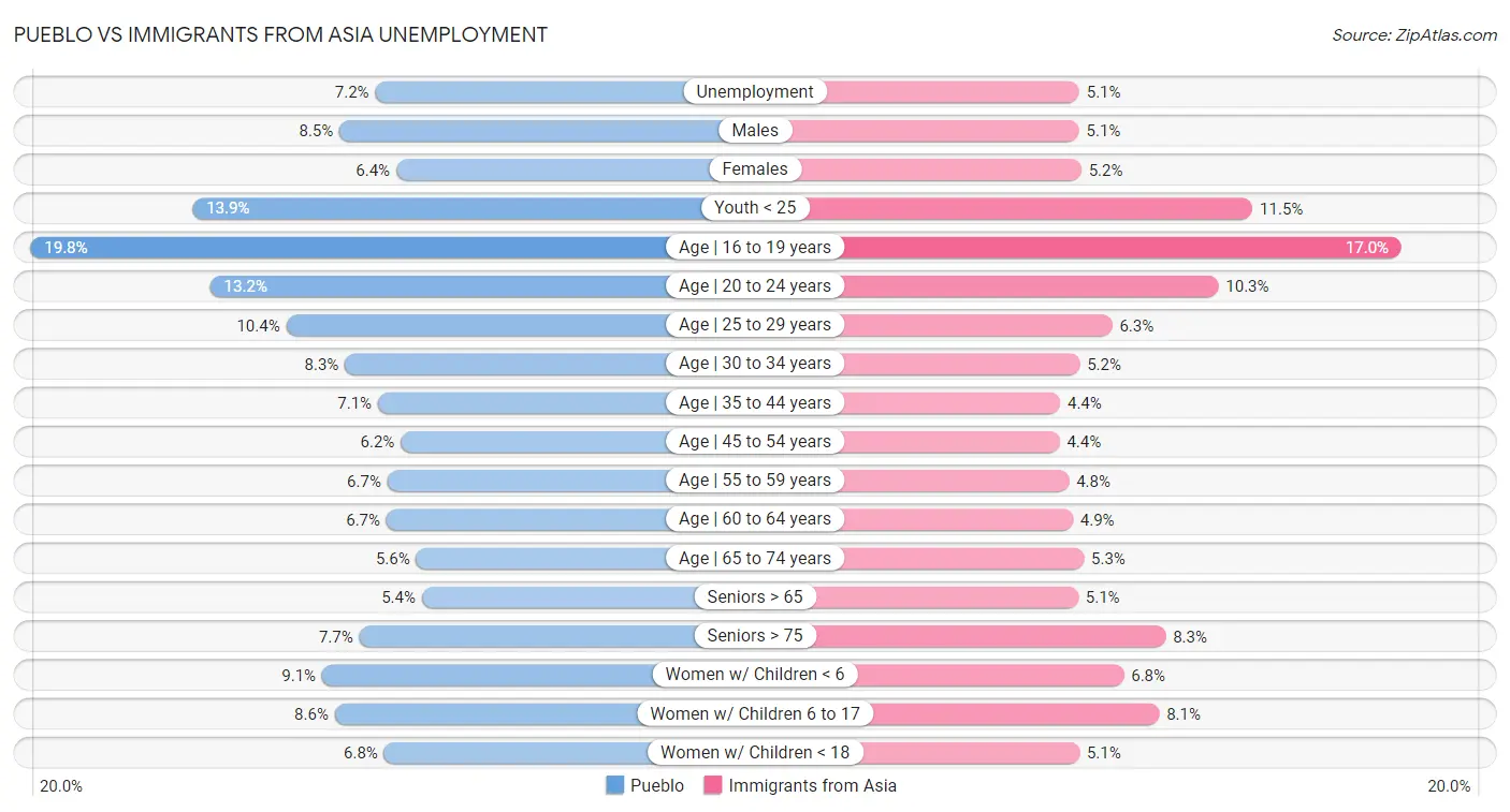 Pueblo vs Immigrants from Asia Unemployment