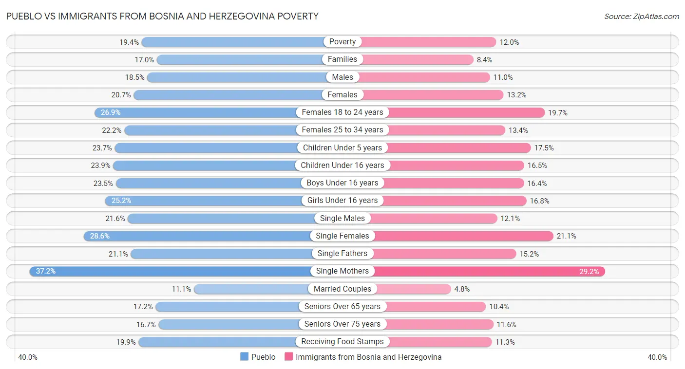 Pueblo vs Immigrants from Bosnia and Herzegovina Poverty