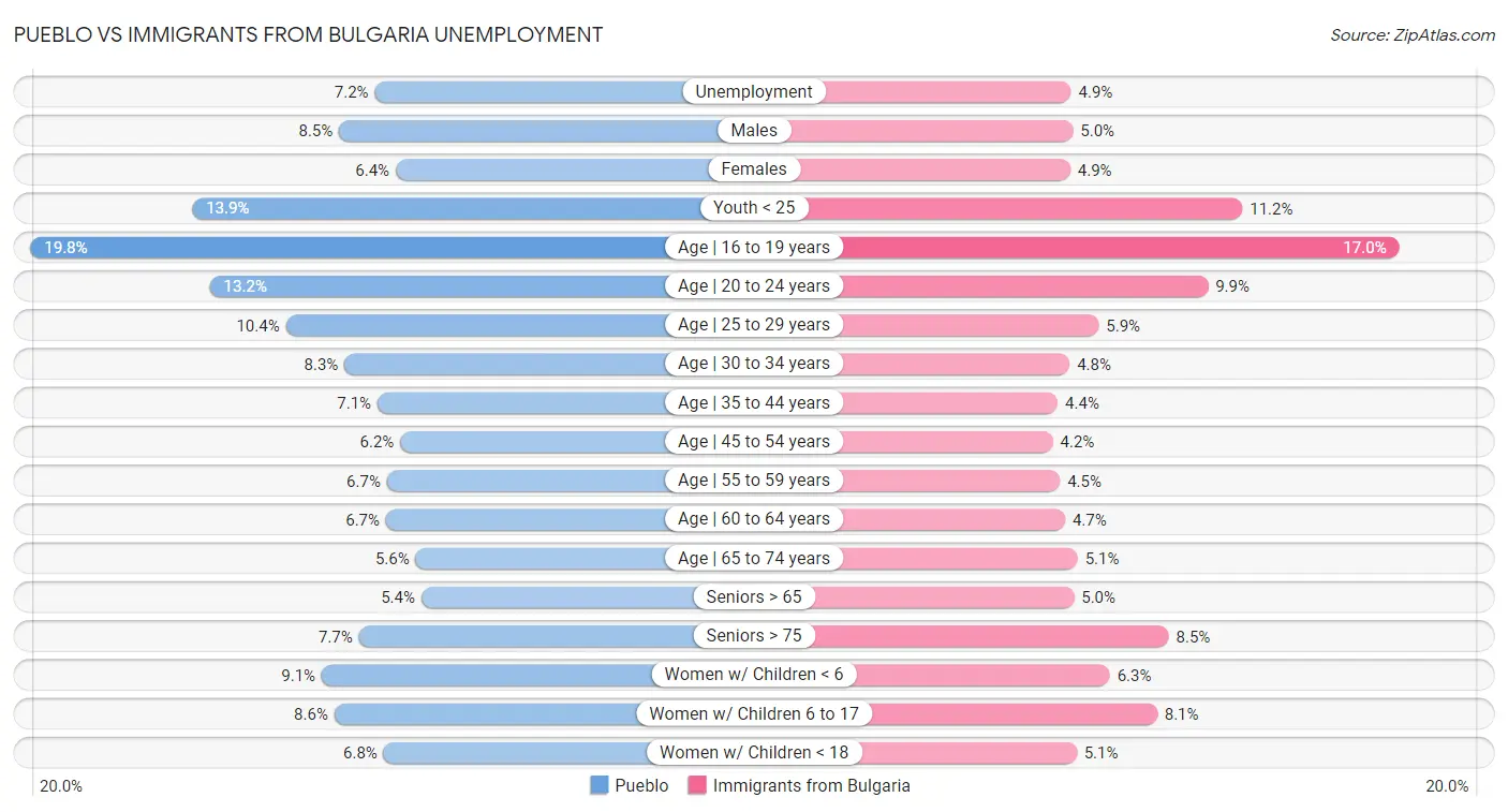 Pueblo vs Immigrants from Bulgaria Unemployment