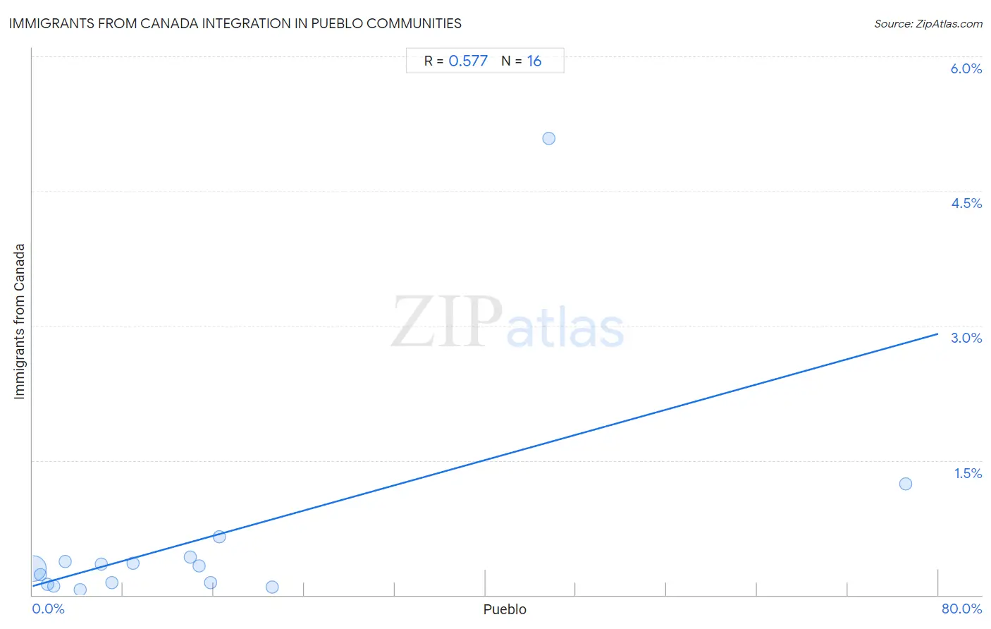 Pueblo Integration in Immigrants from Canada Communities