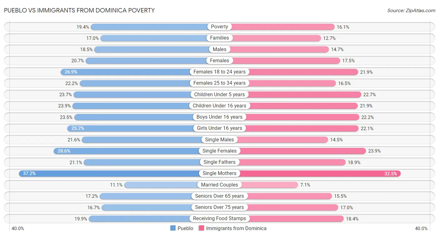 Pueblo vs Immigrants from Dominica Poverty
