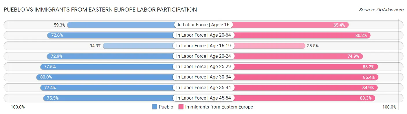 Pueblo vs Immigrants from Eastern Europe Labor Participation
