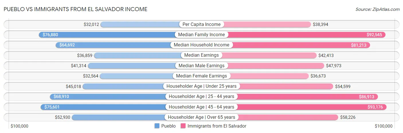 Pueblo vs Immigrants from El Salvador Income