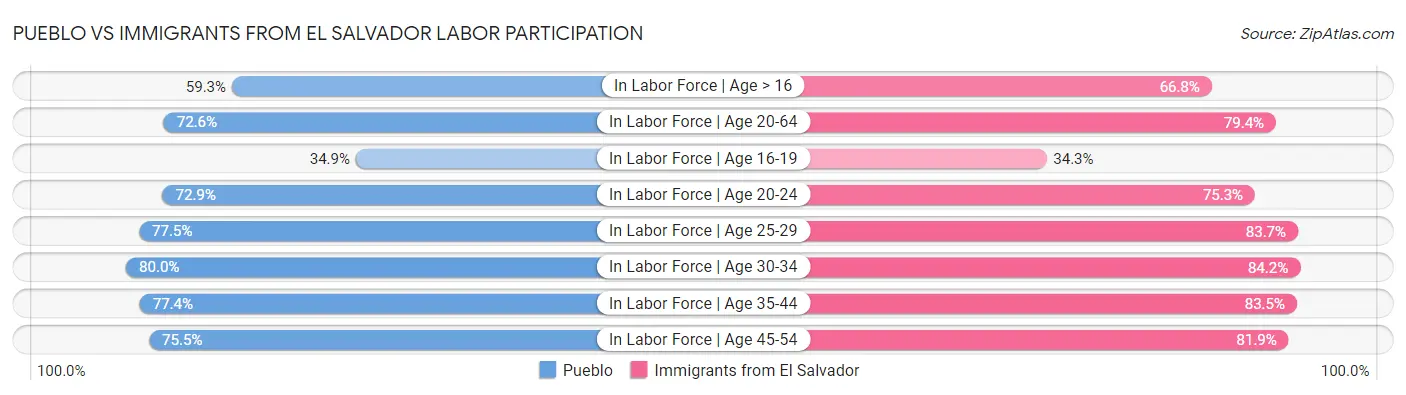 Pueblo vs Immigrants from El Salvador Labor Participation