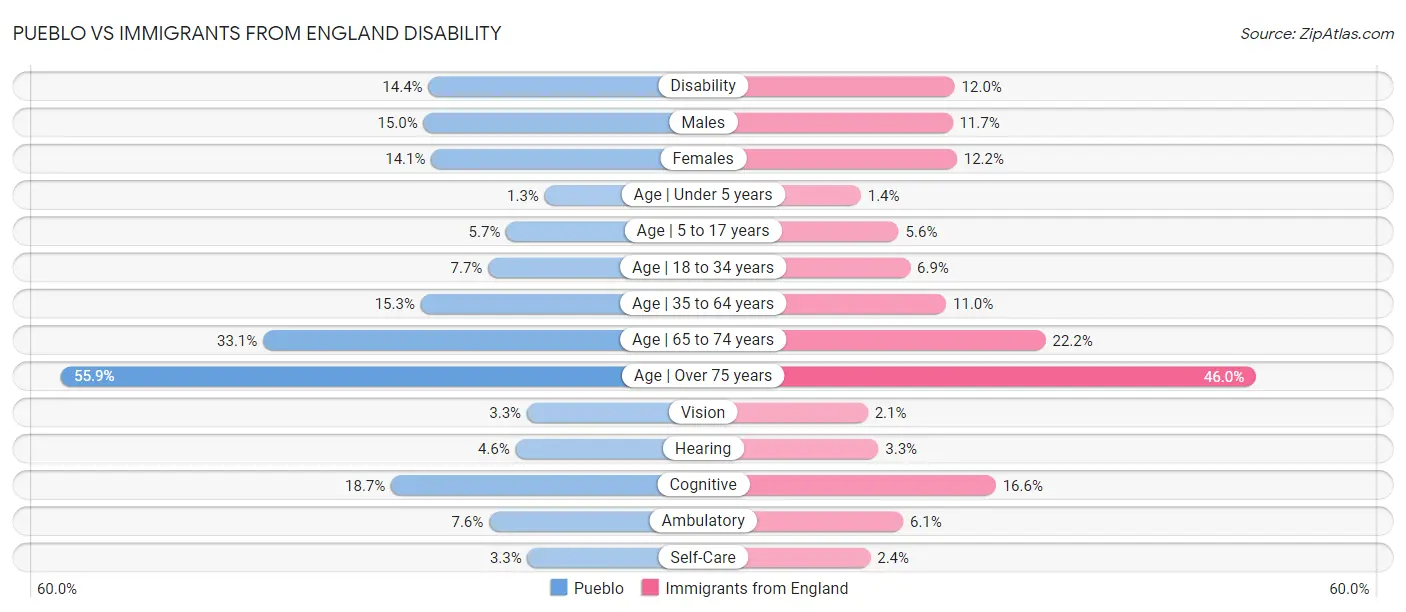 Pueblo vs Immigrants from England Disability