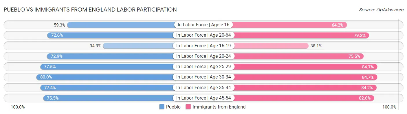 Pueblo vs Immigrants from England Labor Participation