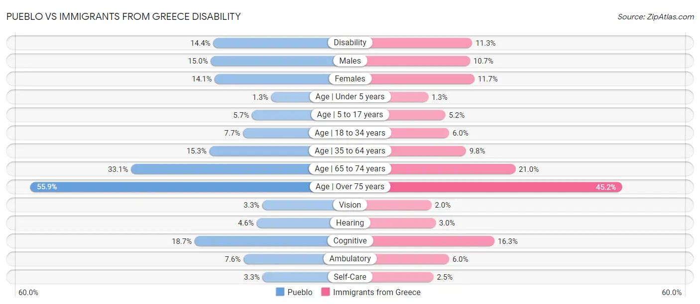 Pueblo vs Immigrants from Greece Disability