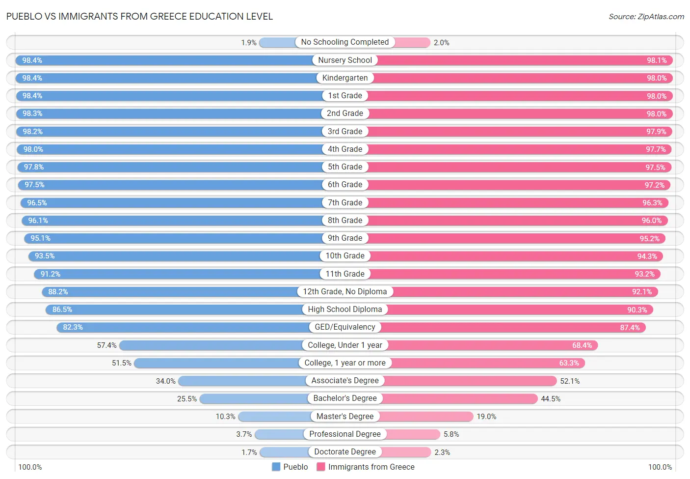 Pueblo vs Immigrants from Greece Education Level