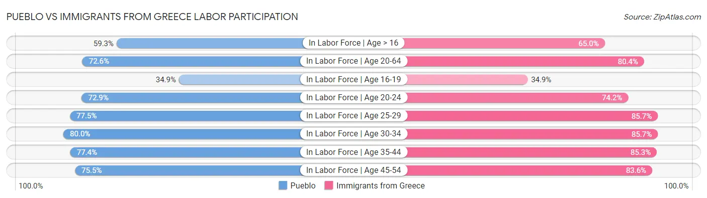 Pueblo vs Immigrants from Greece Labor Participation