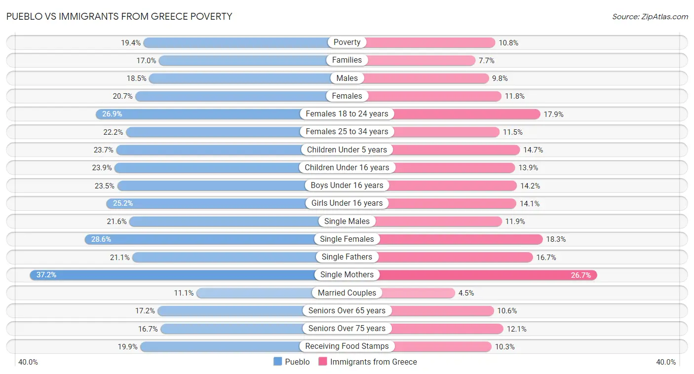 Pueblo vs Immigrants from Greece Poverty