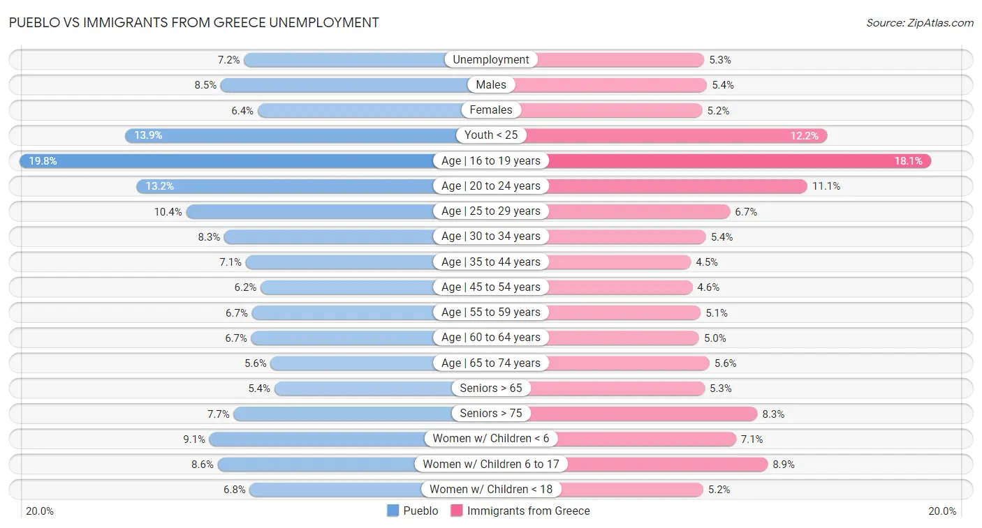 Pueblo vs Immigrants from Greece Unemployment
