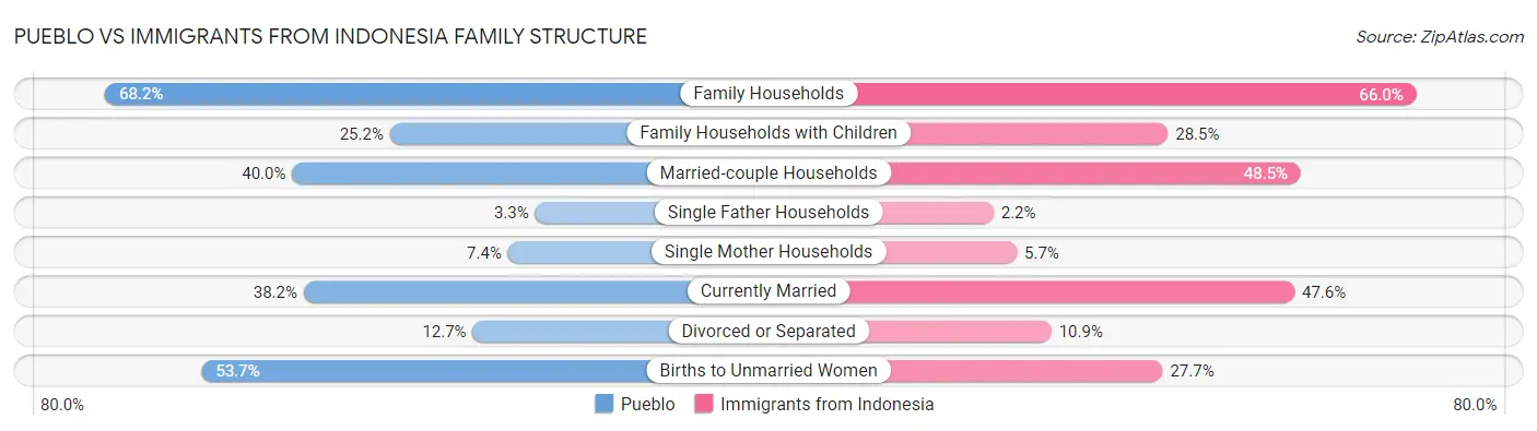 Pueblo vs Immigrants from Indonesia Family Structure