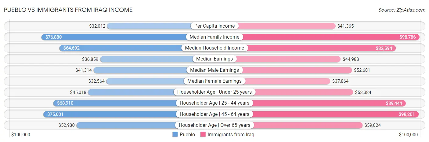 Pueblo vs Immigrants from Iraq Income