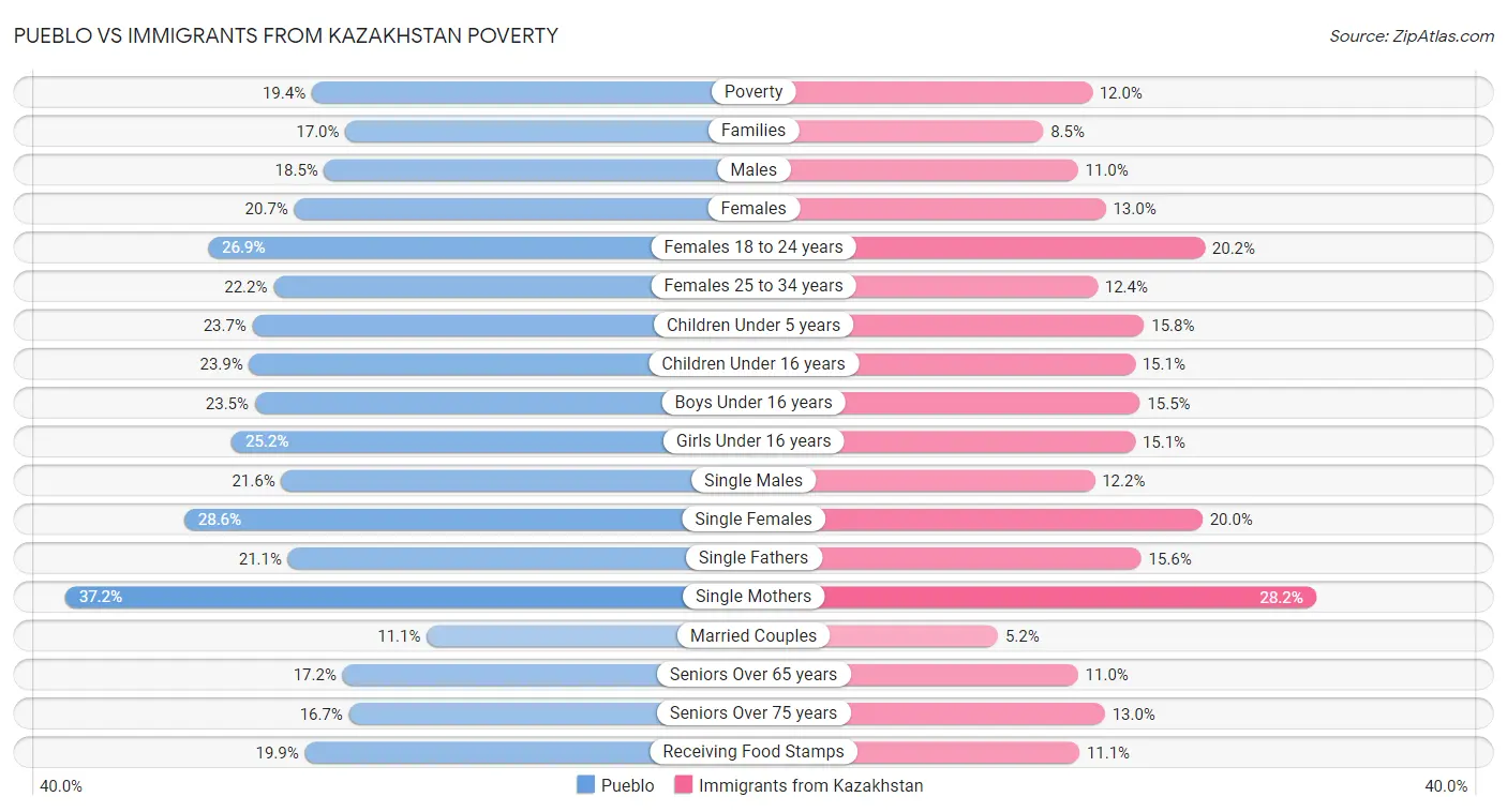 Pueblo vs Immigrants from Kazakhstan Poverty