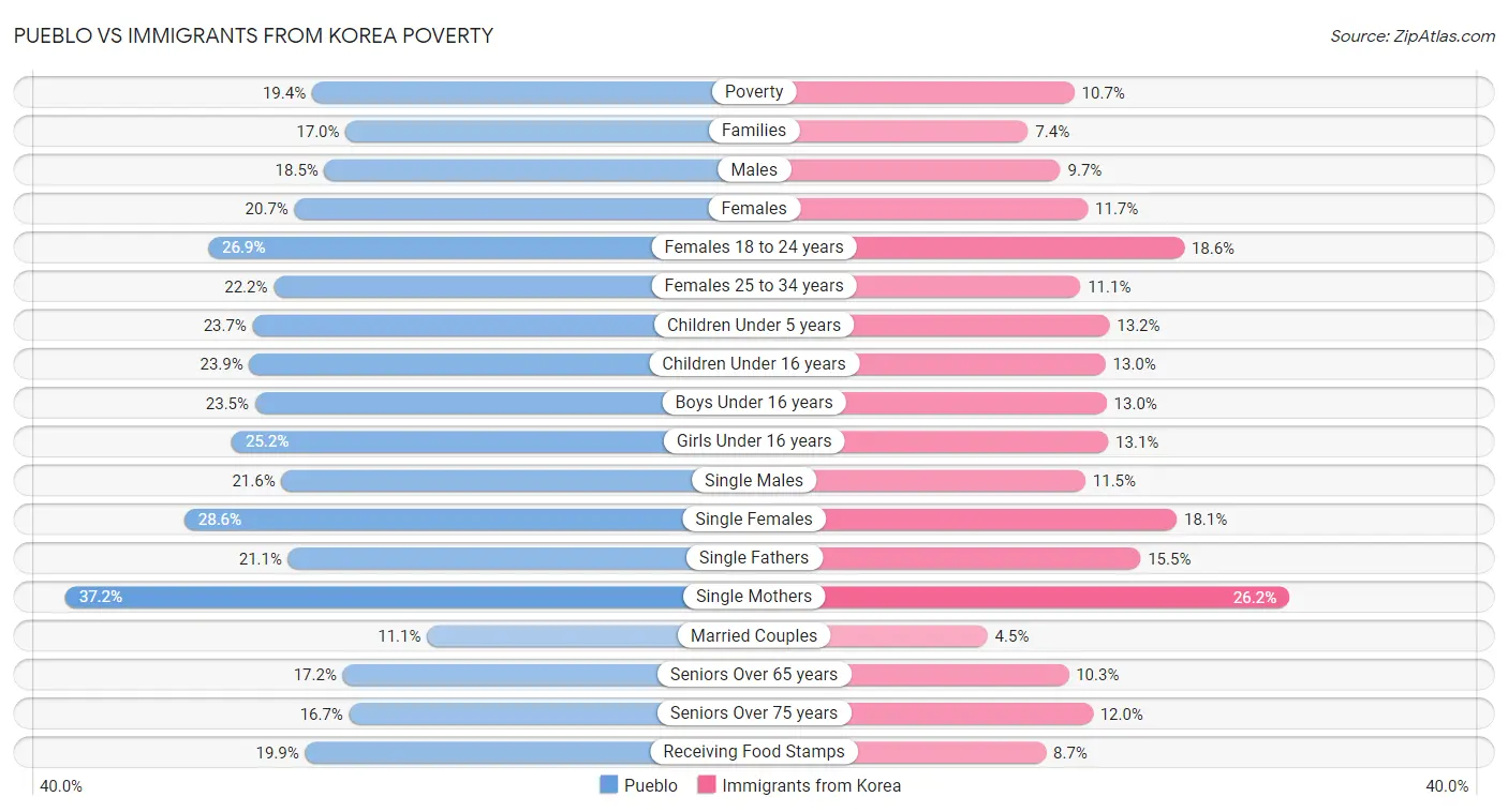 Pueblo vs Immigrants from Korea Poverty