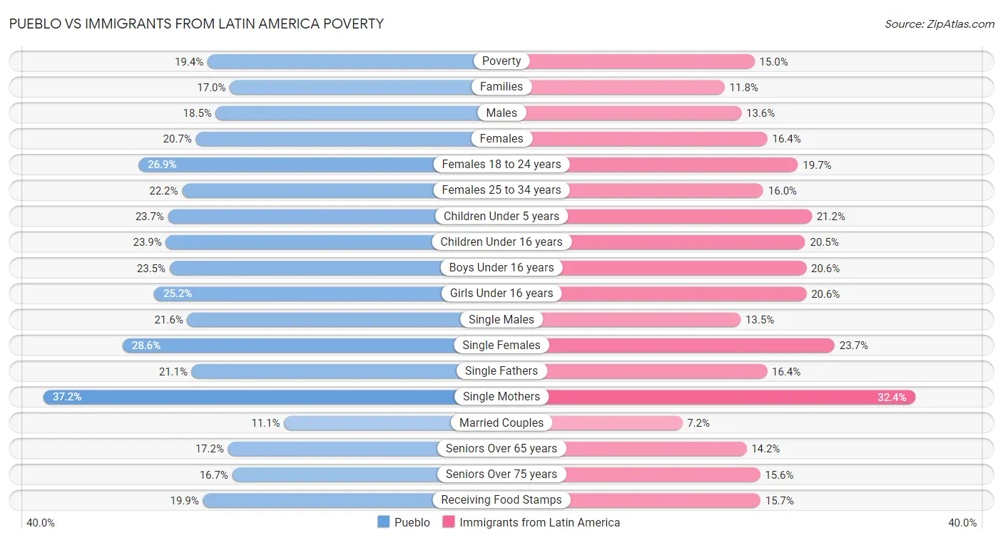 Pueblo vs Immigrants from Latin America Poverty