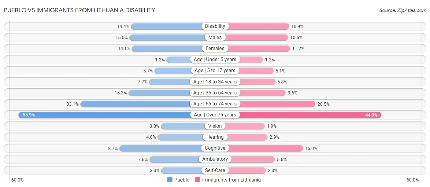 Pueblo vs Immigrants from Lithuania Disability