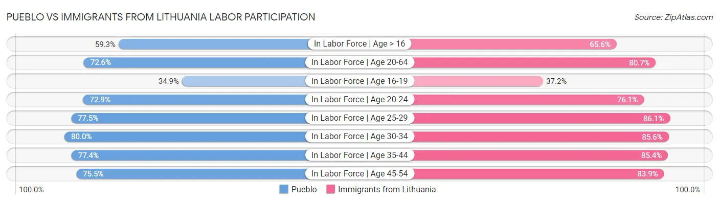 Pueblo vs Immigrants from Lithuania Labor Participation