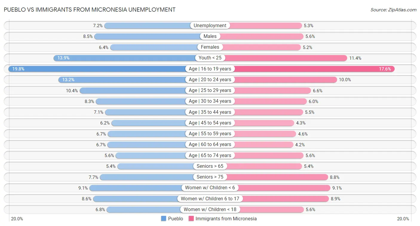 Pueblo vs Immigrants from Micronesia Unemployment