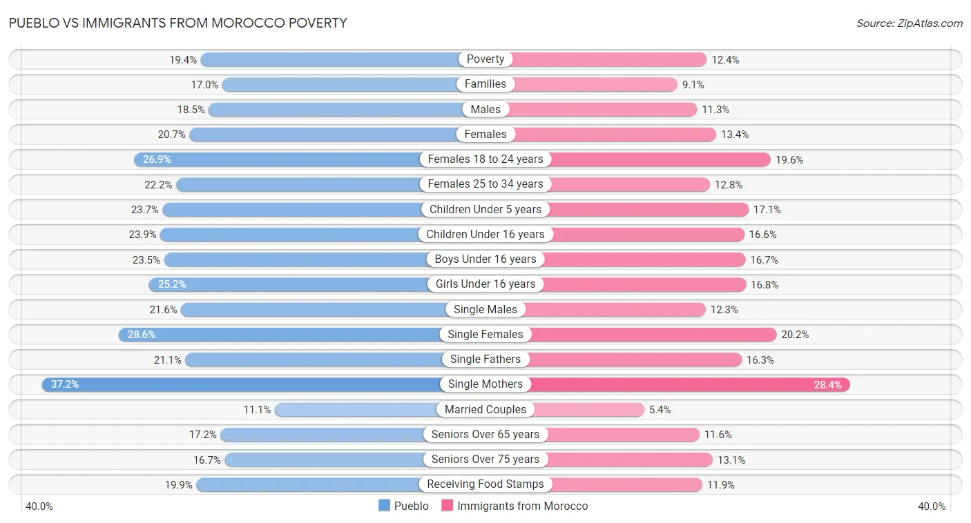 Pueblo vs Immigrants from Morocco Poverty