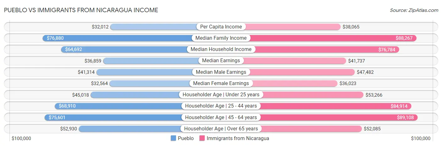 Pueblo vs Immigrants from Nicaragua Income