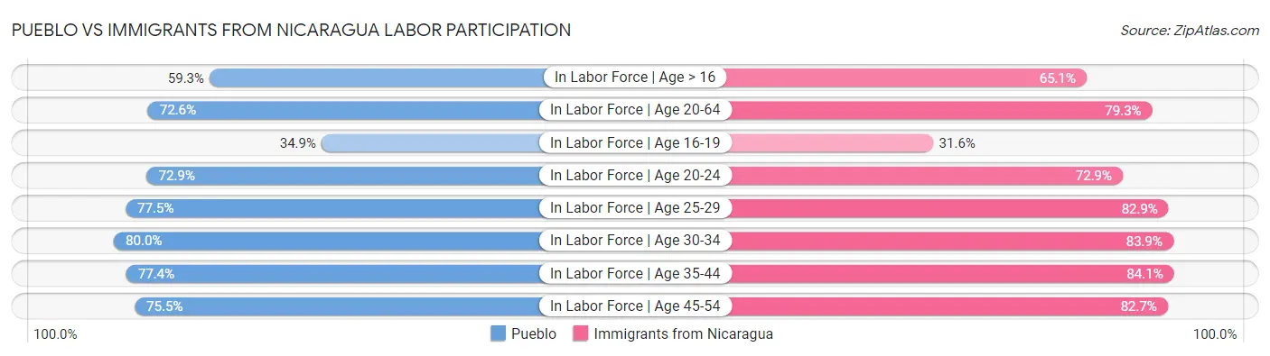 Pueblo vs Immigrants from Nicaragua Labor Participation