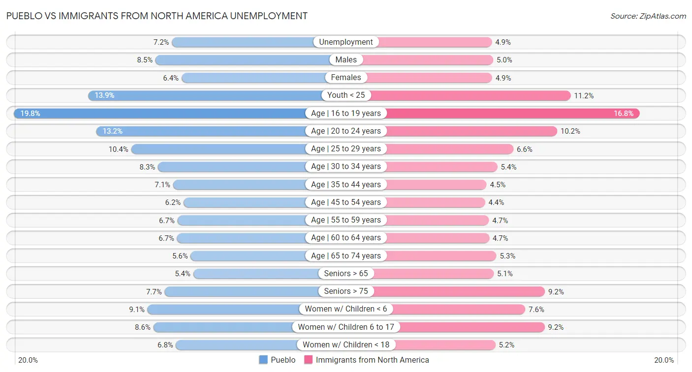 Pueblo vs Immigrants from North America Unemployment