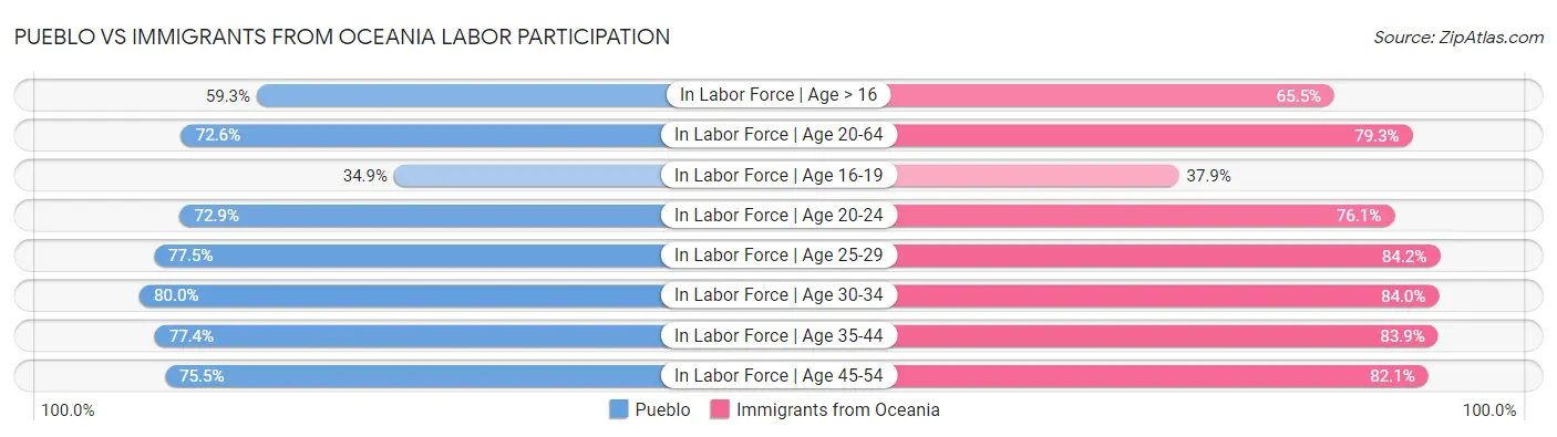 Pueblo vs Immigrants from Oceania Labor Participation