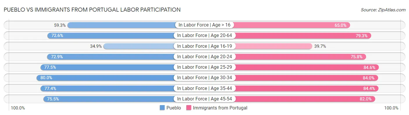 Pueblo vs Immigrants from Portugal Labor Participation