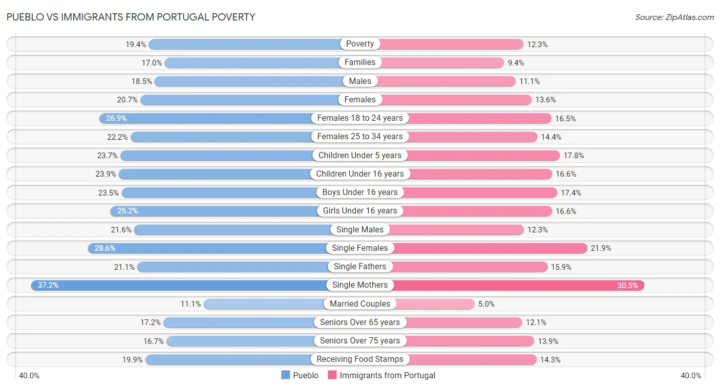 Pueblo vs Immigrants from Portugal Poverty