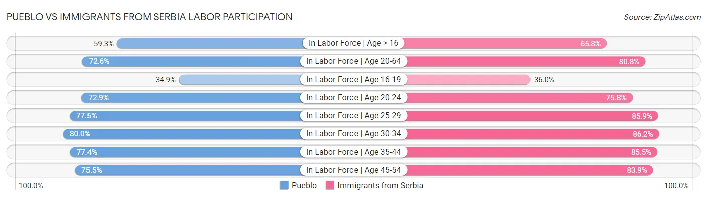 Pueblo vs Immigrants from Serbia Labor Participation