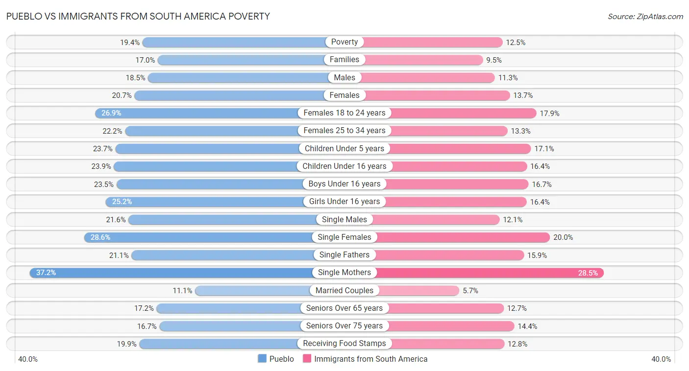 Pueblo vs Immigrants from South America Poverty