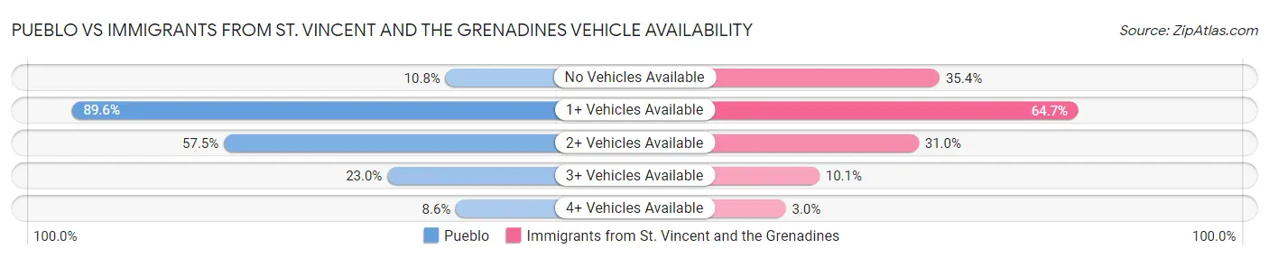 Pueblo vs Immigrants from St. Vincent and the Grenadines Vehicle Availability