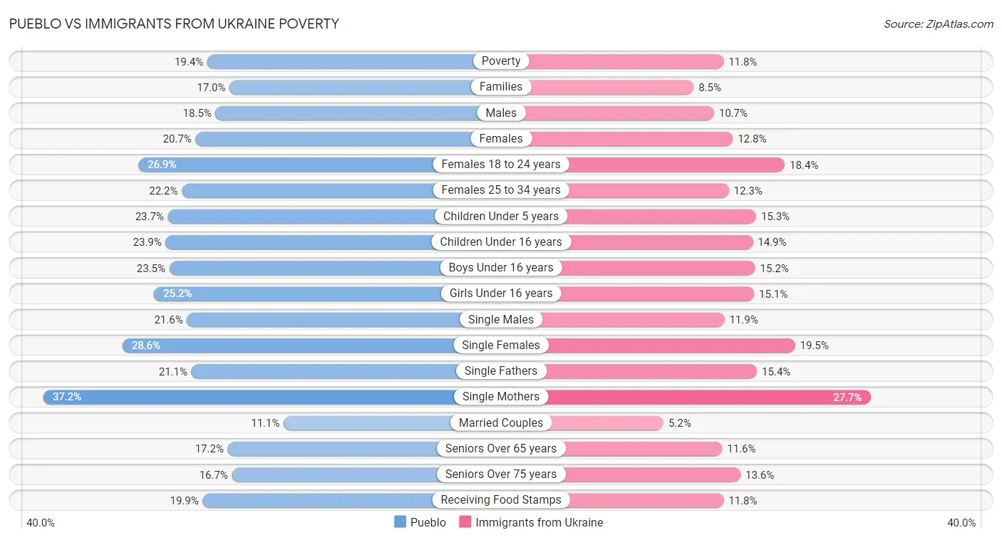 Pueblo vs Immigrants from Ukraine Poverty