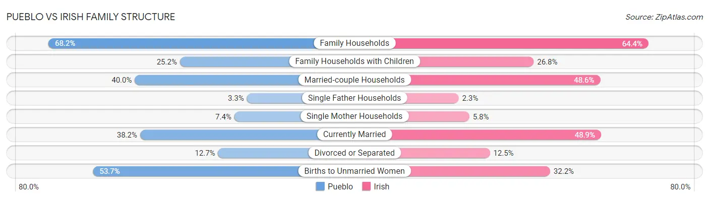 Pueblo vs Irish Family Structure