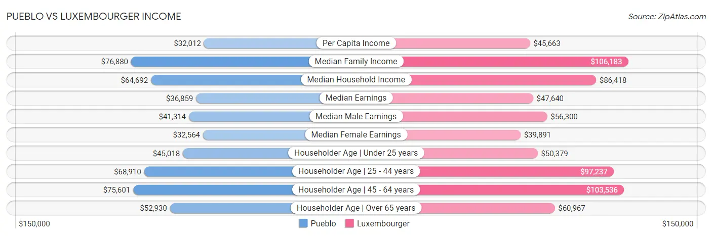 Pueblo vs Luxembourger Income