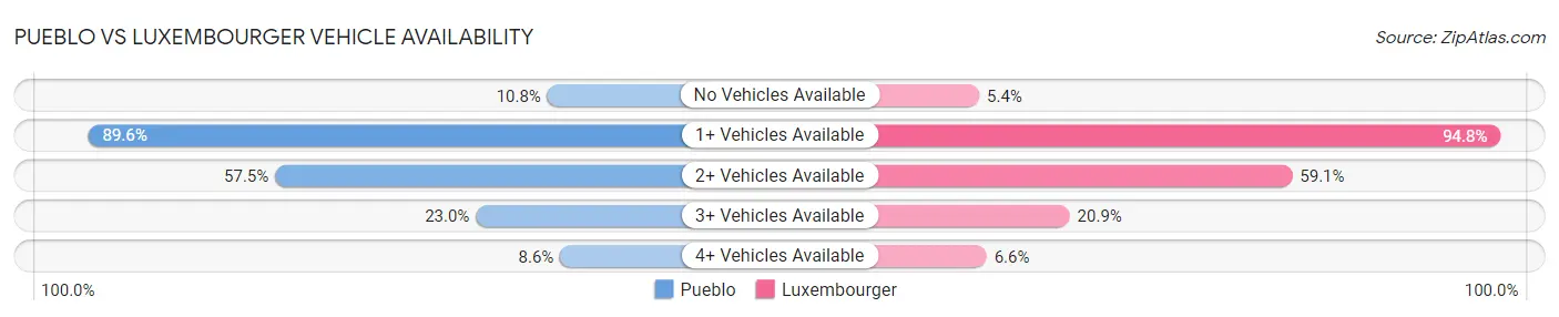 Pueblo vs Luxembourger Vehicle Availability