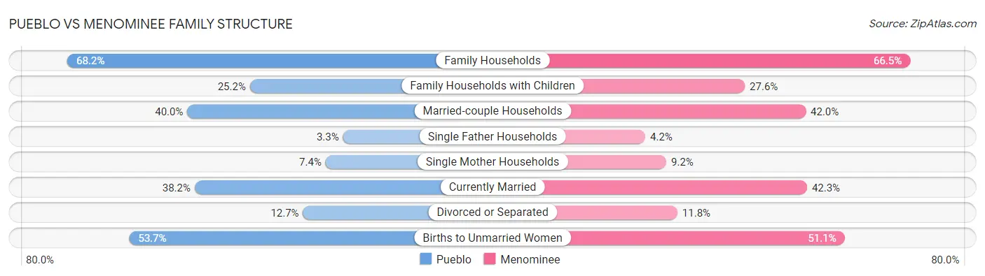 Pueblo vs Menominee Family Structure