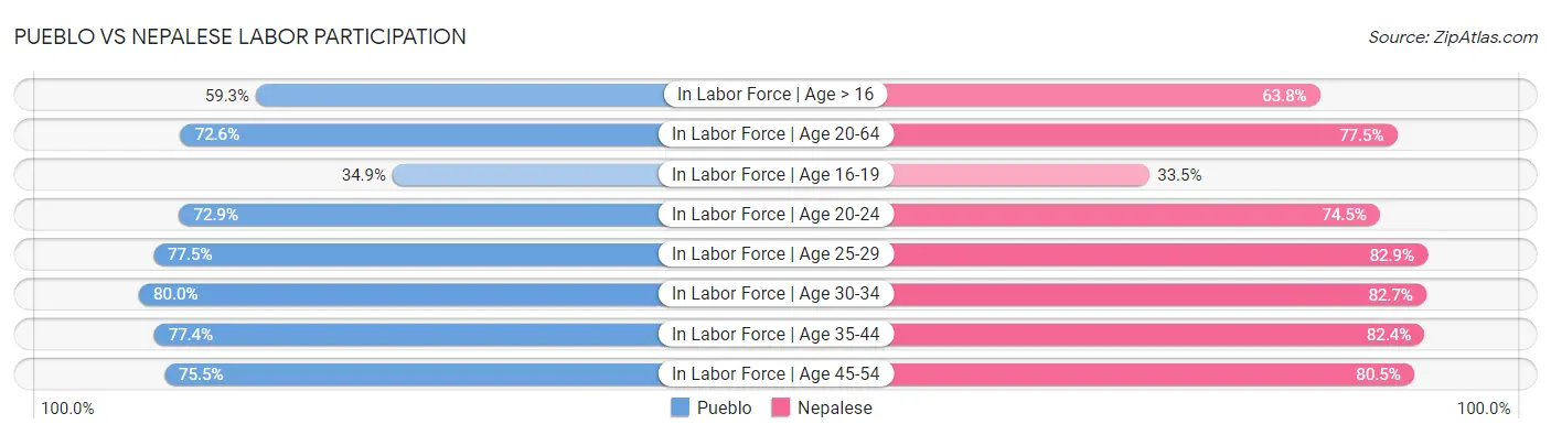 Pueblo vs Nepalese Labor Participation