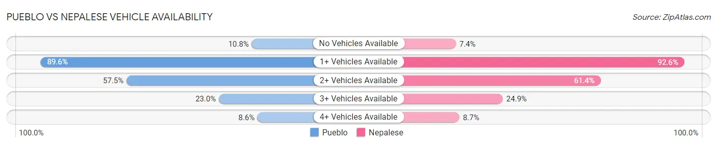 Pueblo vs Nepalese Vehicle Availability