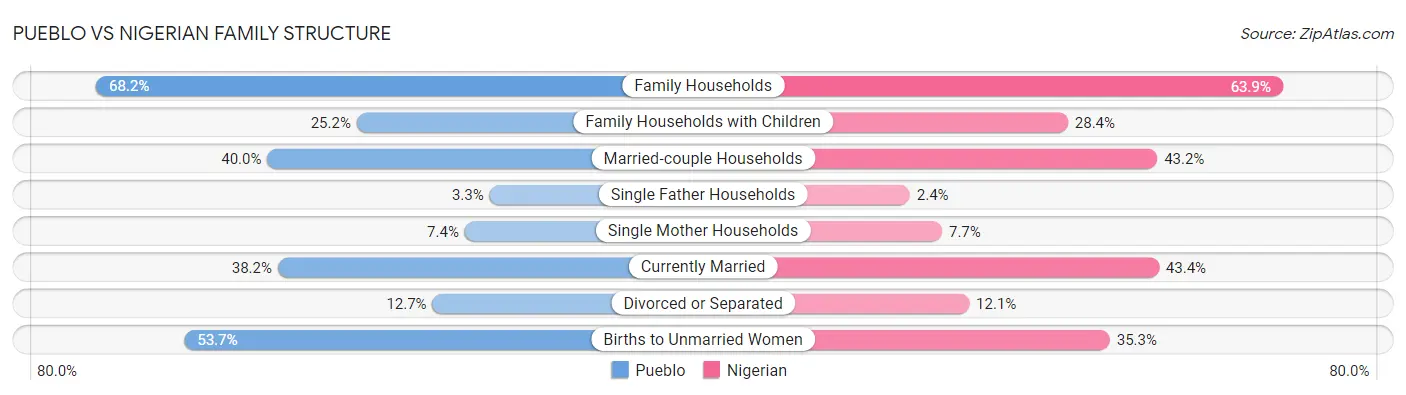 Pueblo vs Nigerian Family Structure