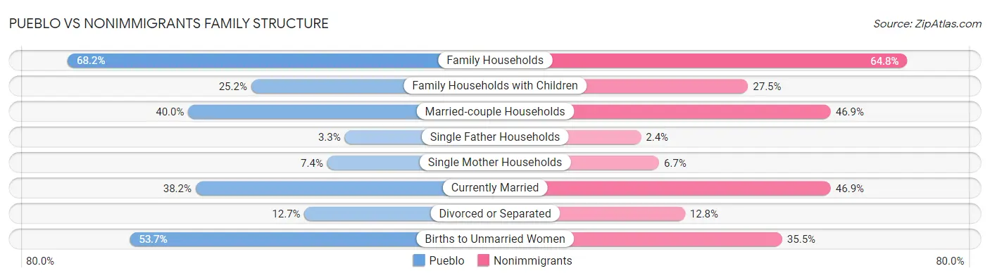 Pueblo vs Nonimmigrants Family Structure