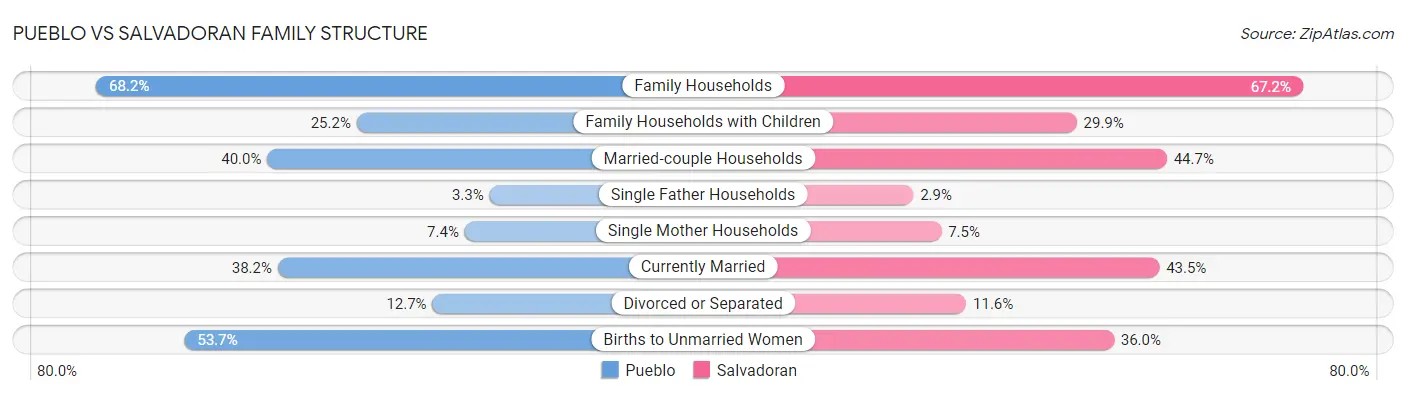 Pueblo vs Salvadoran Family Structure