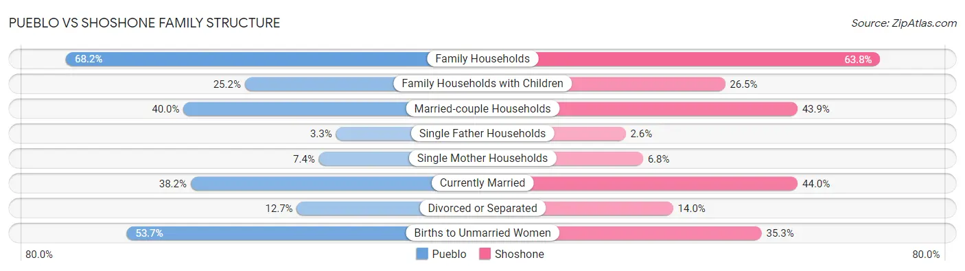Pueblo vs Shoshone Family Structure