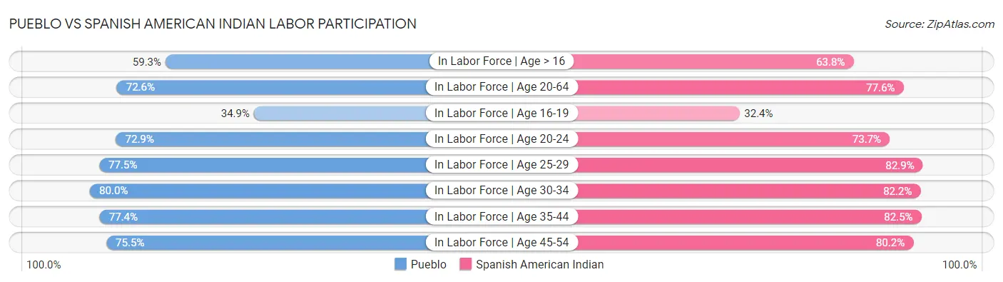 Pueblo vs Spanish American Indian Labor Participation
