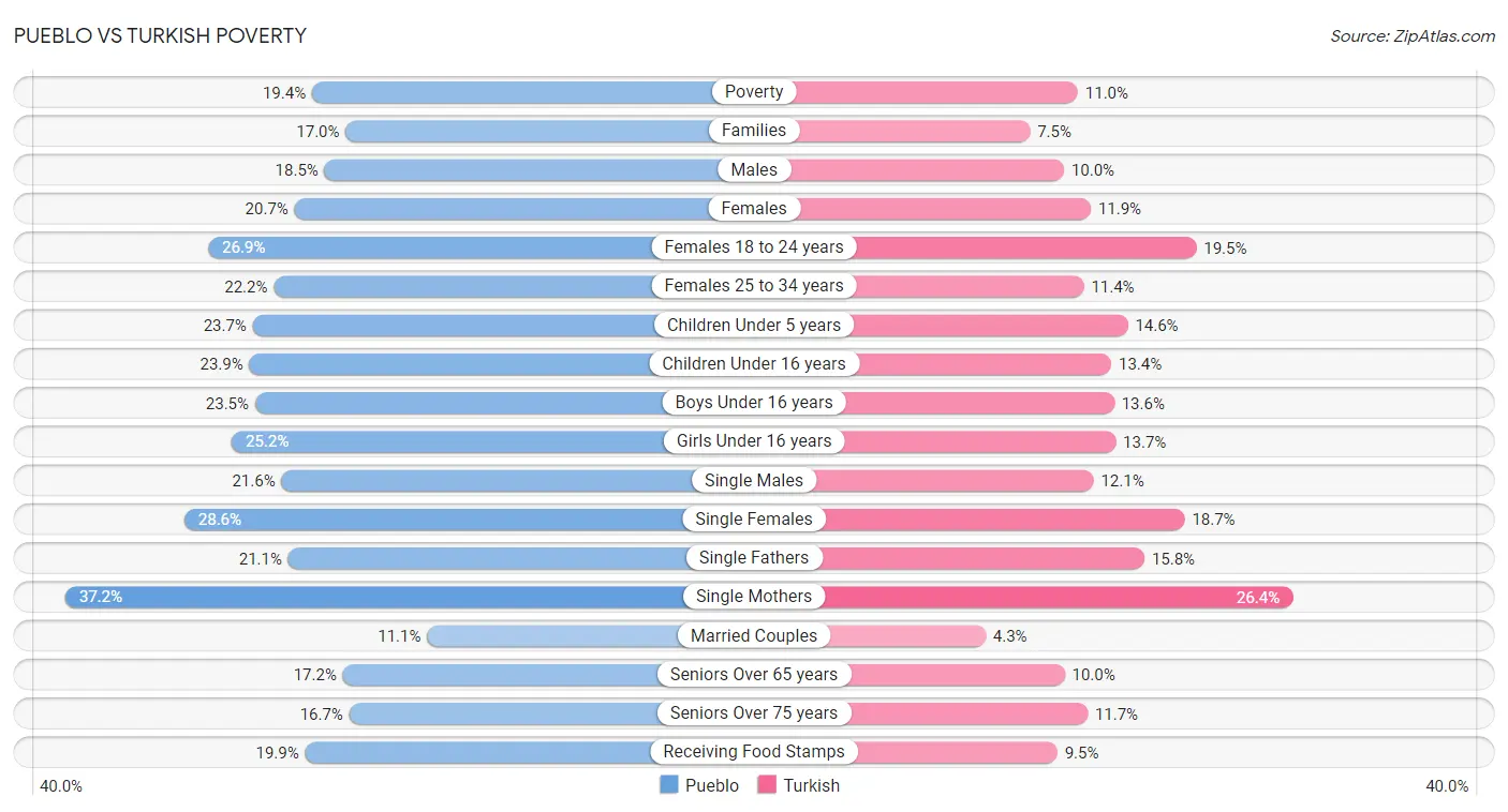 Pueblo vs Turkish Poverty